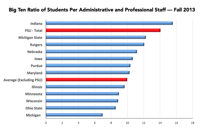 A chart showing the Big Ten ratio of students per administrative and professional staff 