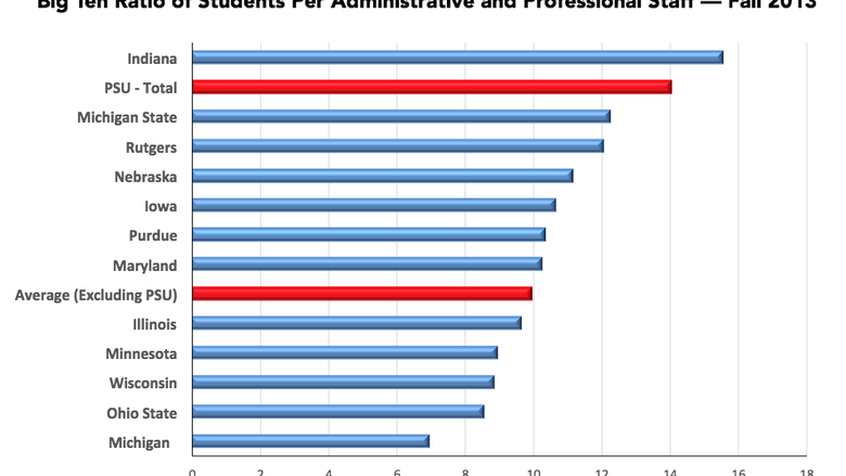 A chart showing the Big Ten ratio of students per administrative and professional staff 