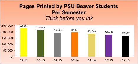 Chart outlines number of printed copies per semester in past four years.